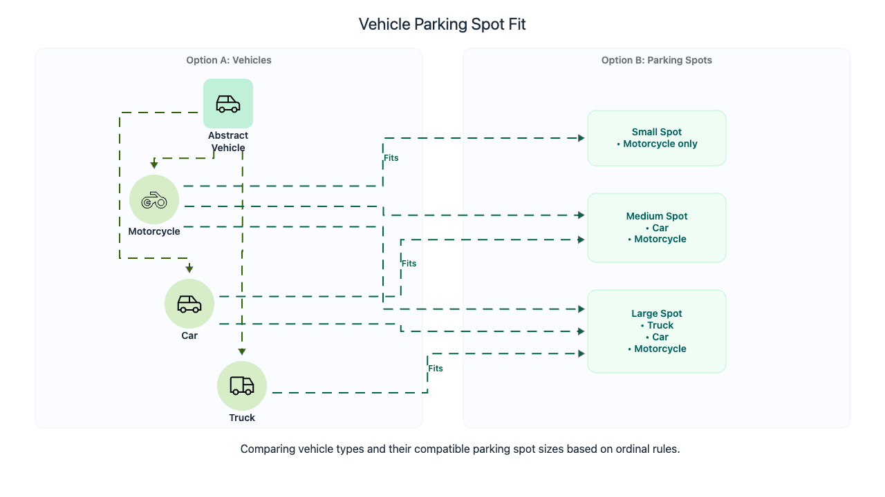 Codemia Design design a parking lot - OO Design Editorial | Codemia