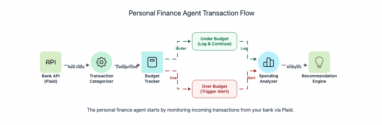 Codemia Design design a personal finance agent - Agentic AI Editorial | Codemia