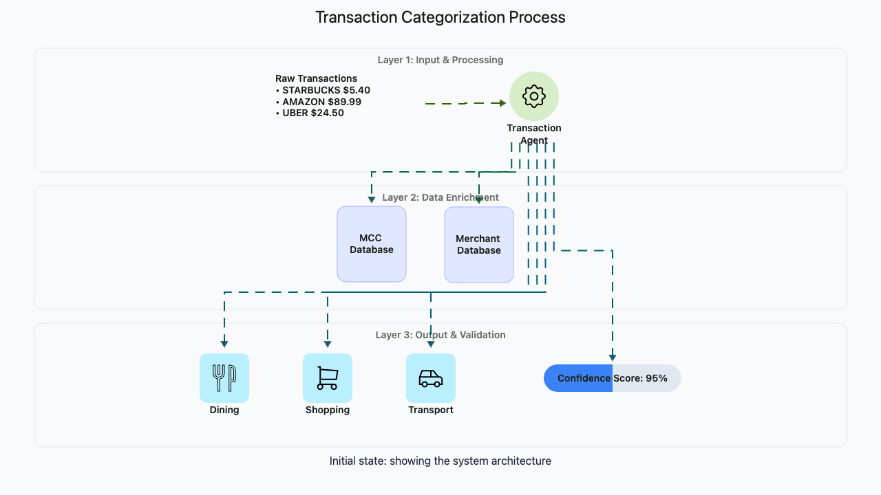 Codemia Design design a personal finance agent - Agentic AI Editorial | Codemia