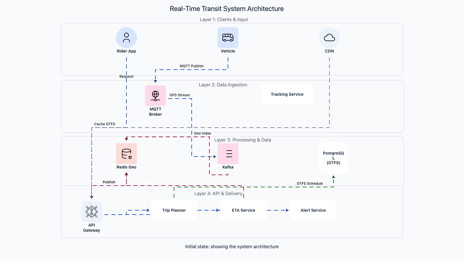 Codemia Design design a public transportation system - System Design Editorial | Codemia