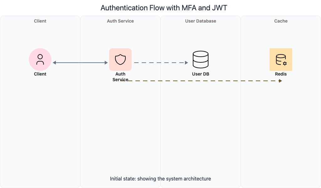 Codemia Design design a secure identity management system - System Design Editorial ...