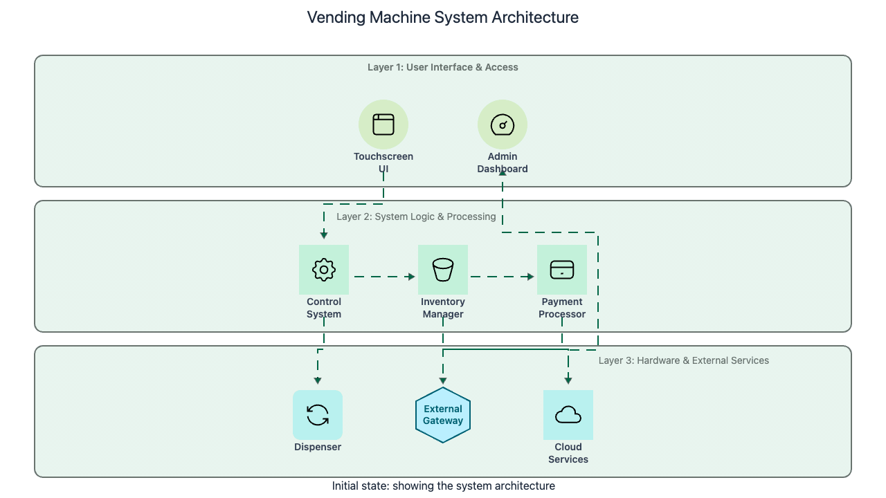Codemia Design design a vending machine system - System Design Editorial | Codemia