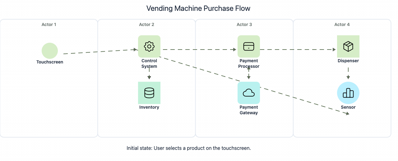 Codemia Design design a vending machine system - System Design Editorial | Codemia