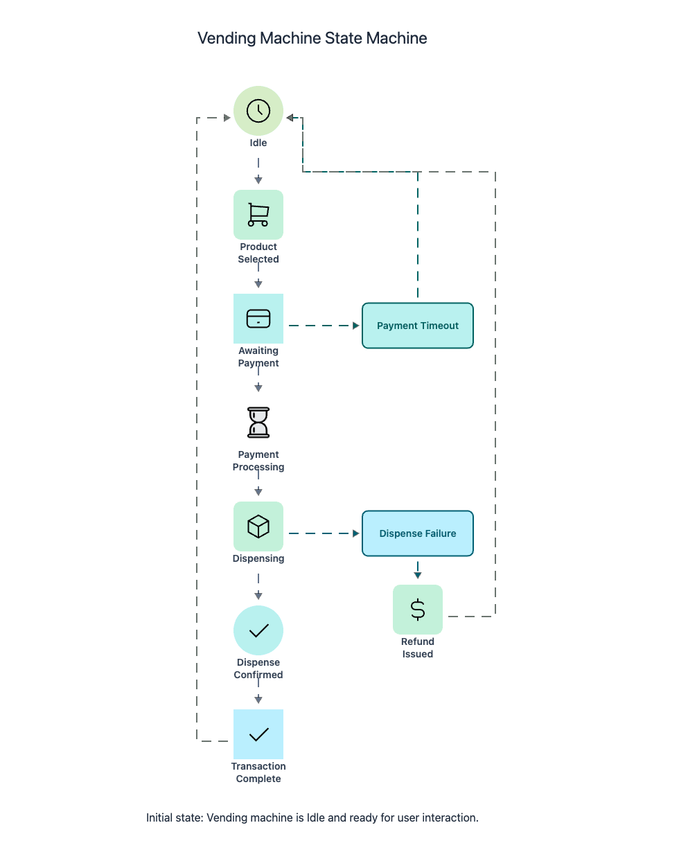 Codemia Design design a vending machine system - System Design Editorial | Codemia