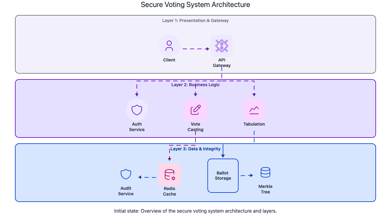 Codemia Design design a voting system - System Design Editorial | Codemia