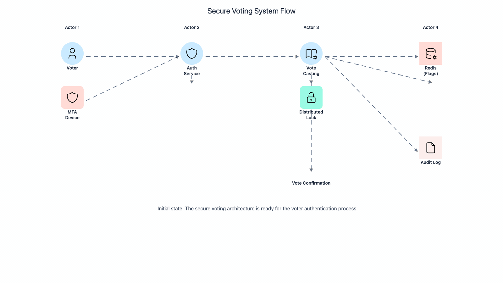 Codemia Design design a voting system - System Design Editorial | Codemia