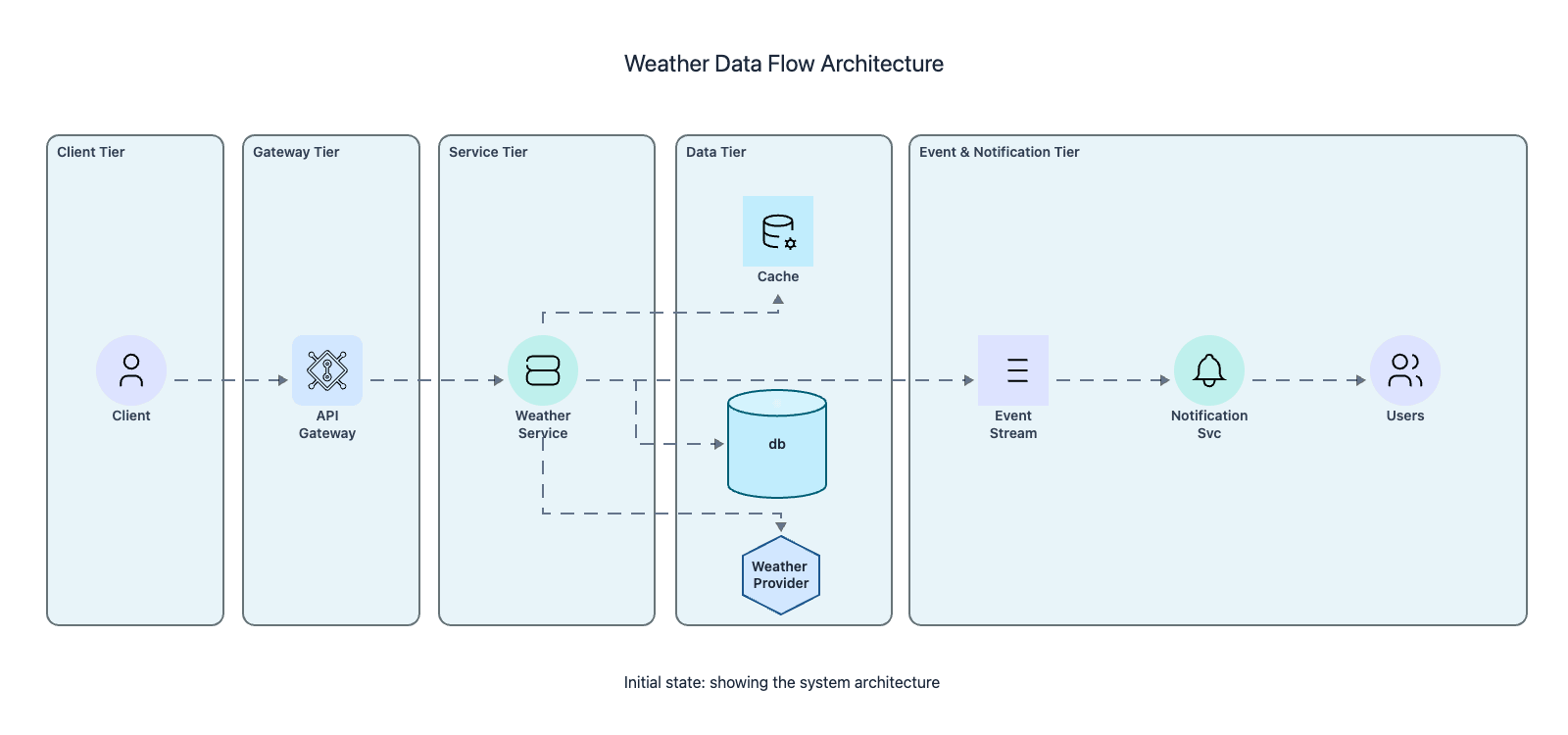 Codemia Design design a weather reporting system - System Design Editorial | Codemia
