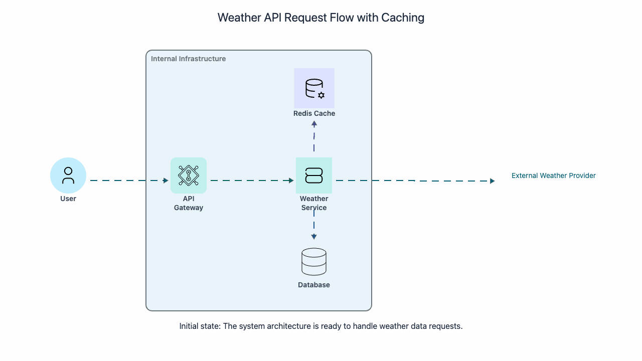 Codemia Design design a weather reporting system - System Design Editorial | Codemia