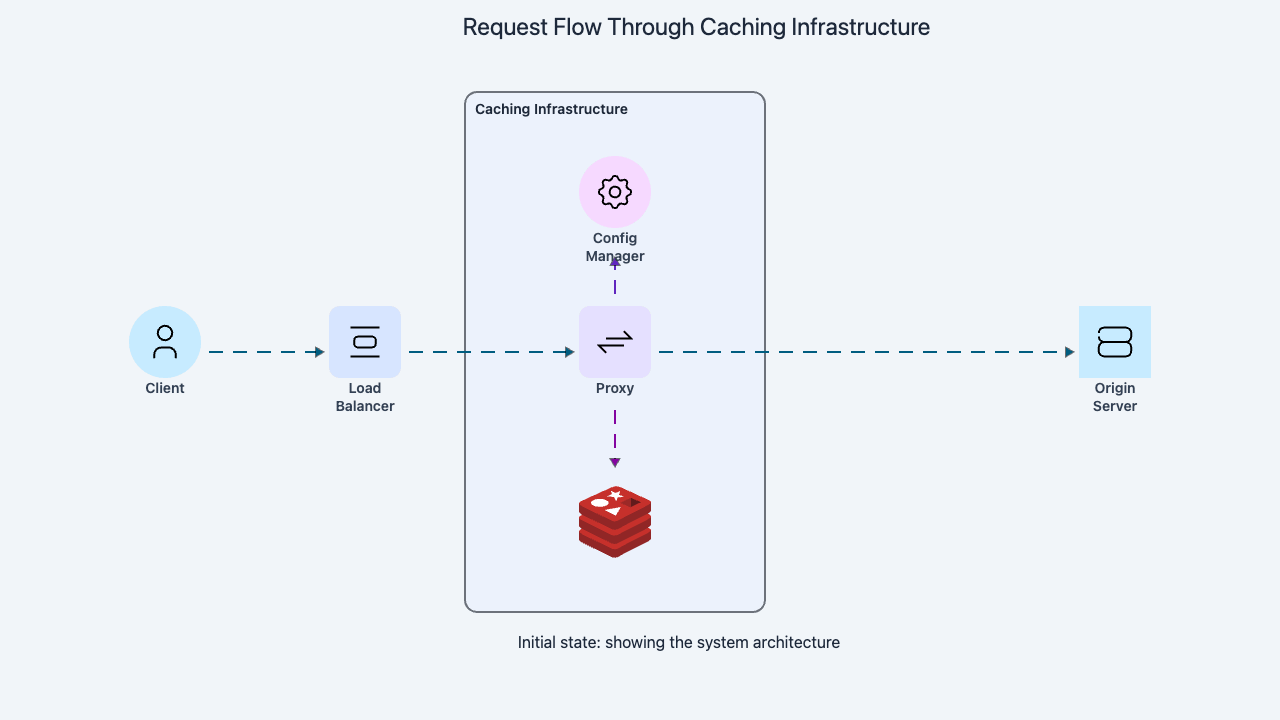 Codemia Design design a web cache - System Design Editorial | Codemia