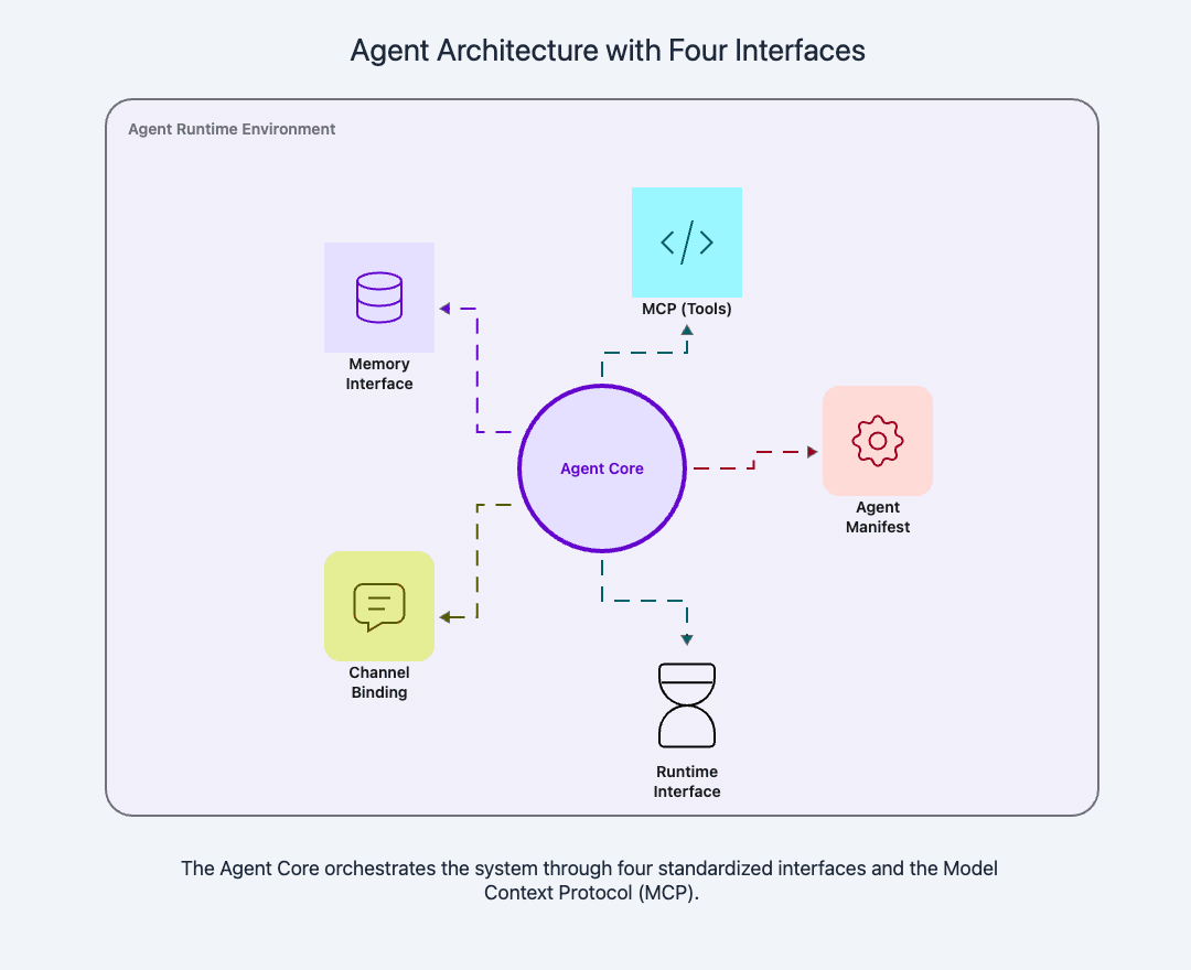 design an agent execution standard - Agentic AI Editorial | Codemia