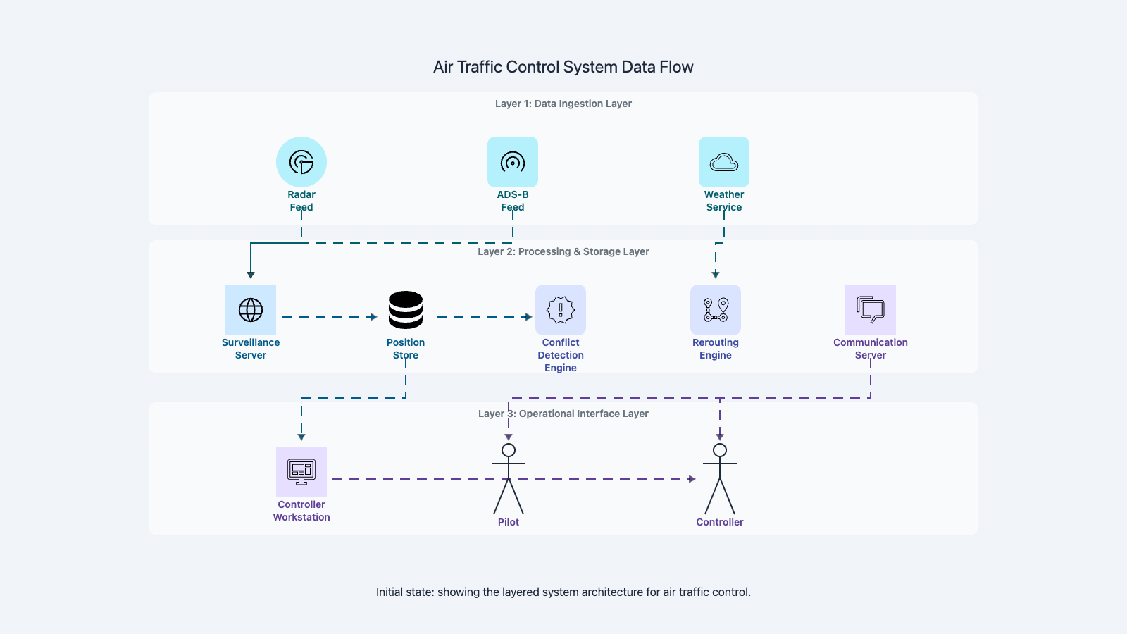 Codemia Design design an air traffic control system - System Design Editorial | Codemia