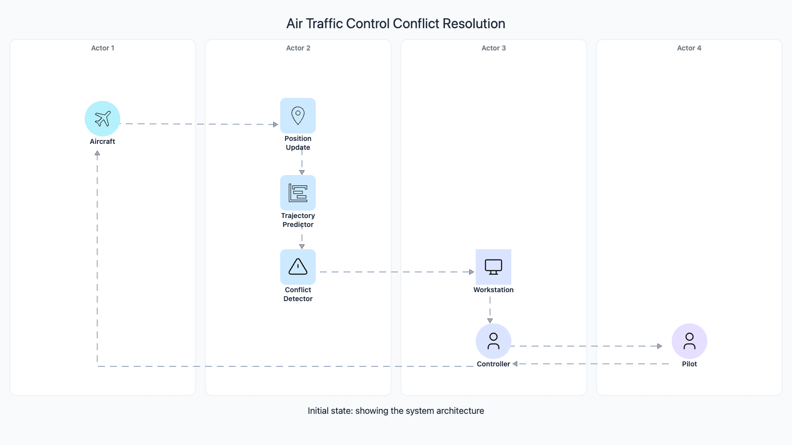 Codemia Design design an air traffic control system - System Design Editorial | Codemia