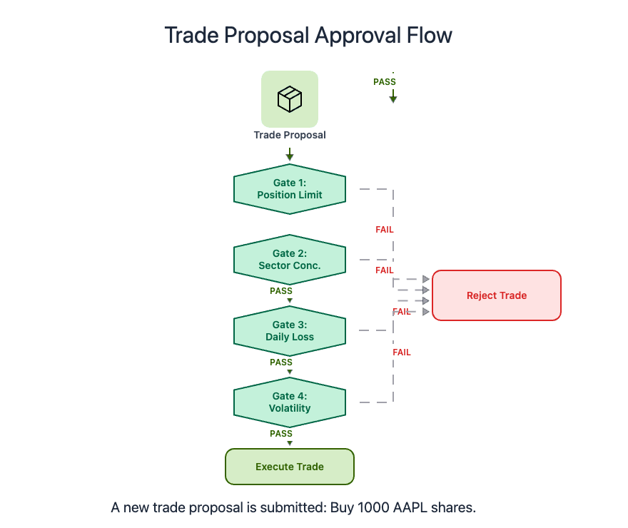 Codemia Design design an autonomous trading agent - Agentic AI Editorial | Codemia