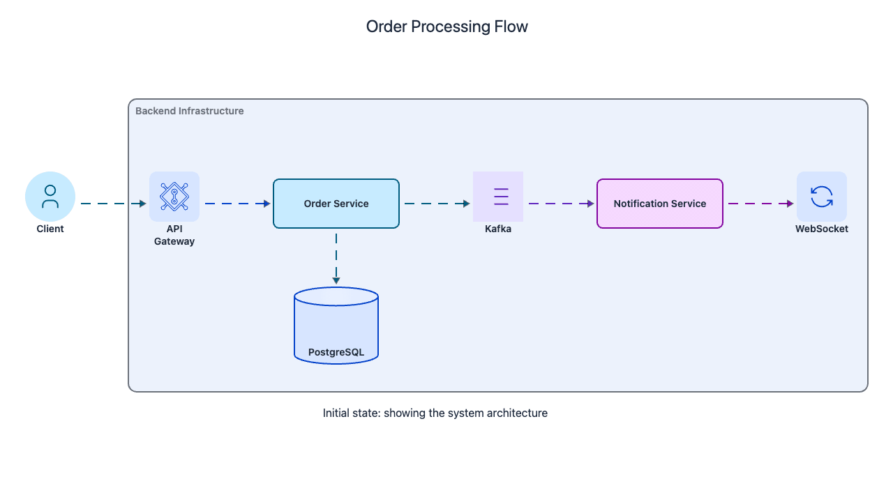 design an order tracking system - System Design Editorial | Codemia