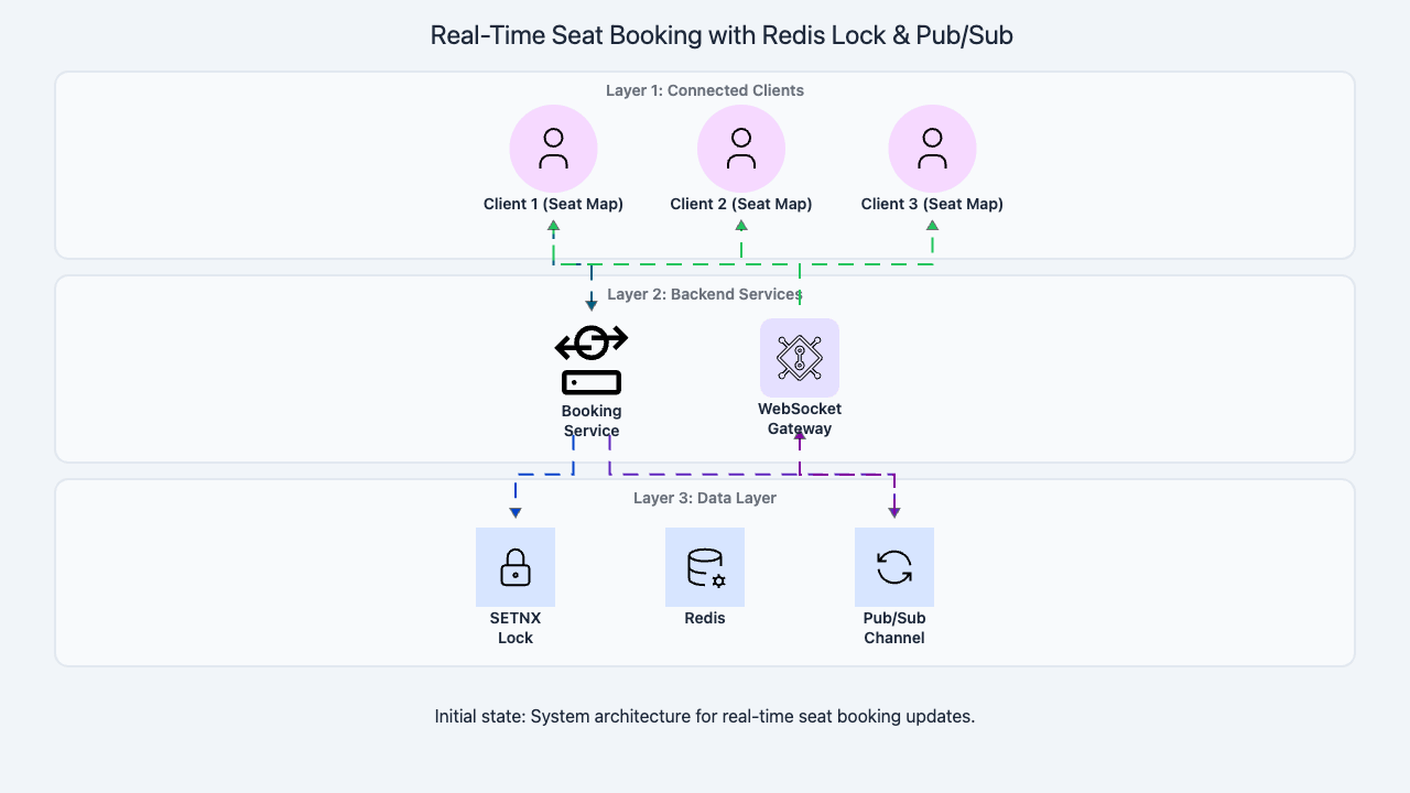Codemia Design design ticketmaster - System Design Editorial | Codemia