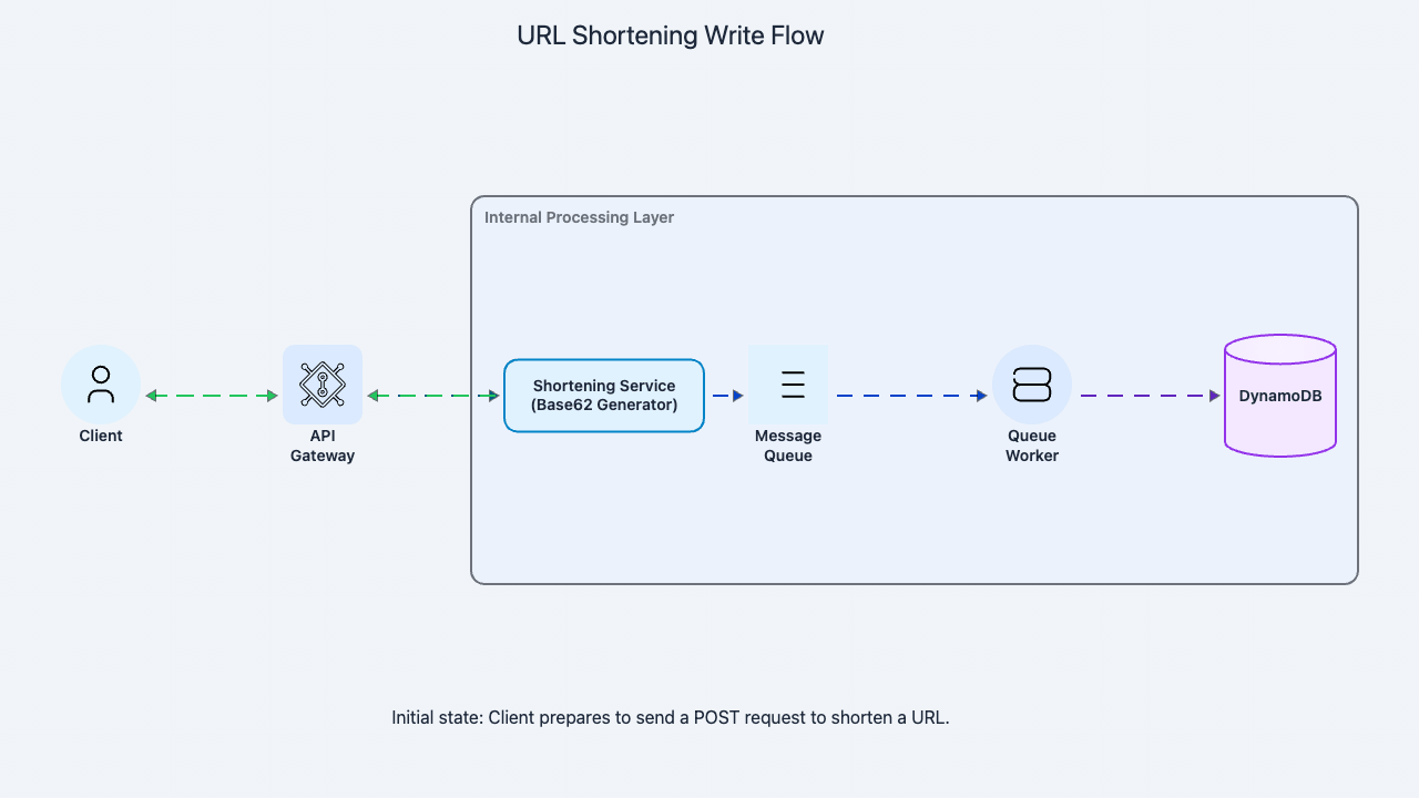 Codemia Design designing a simple url shortening service a tinyURL approach - System ...