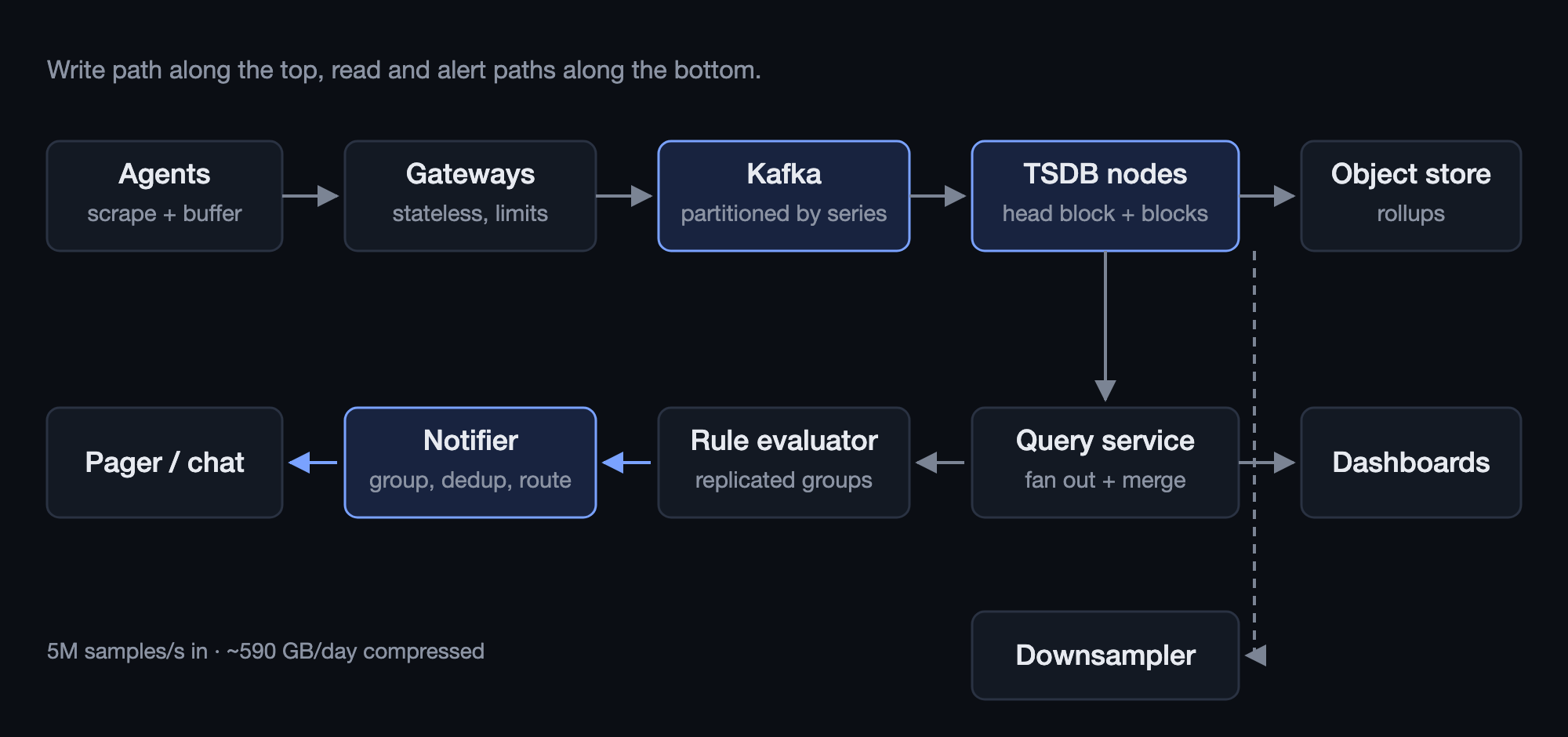 Monitoring architecture: agents, ingestion gateways, Kafka, time series database, query service, rule evaluator and notifier