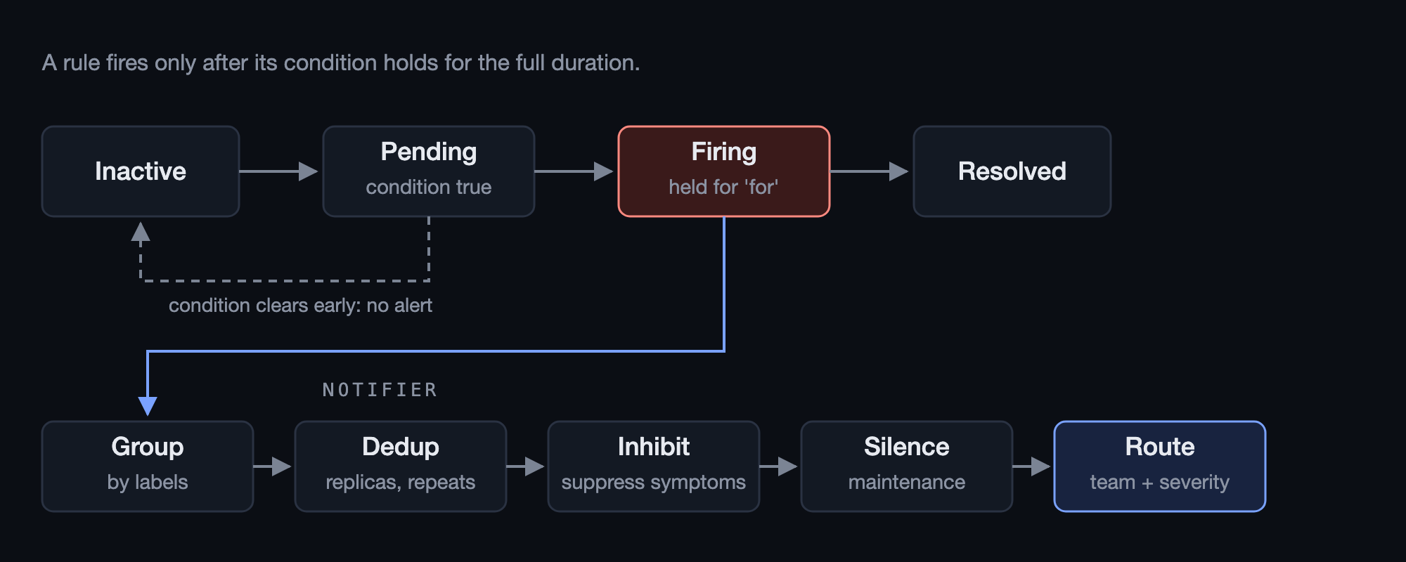 Alert lifecycle: inactive, pending, firing, resolved, then grouping, deduplication and routing to notification channels