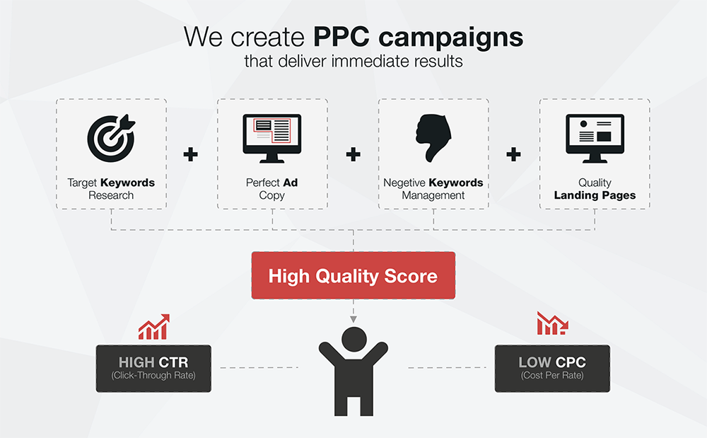 PPC campaigns