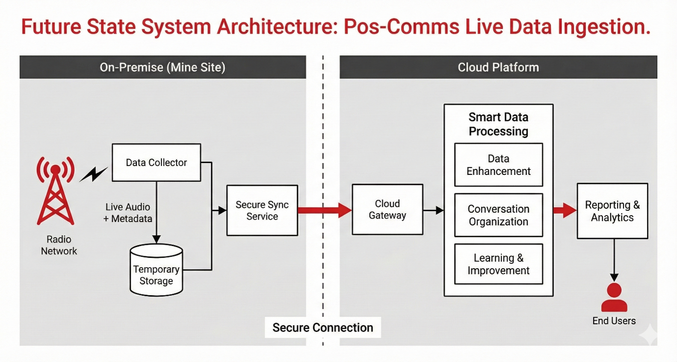 A diagram showing future state system architecture.