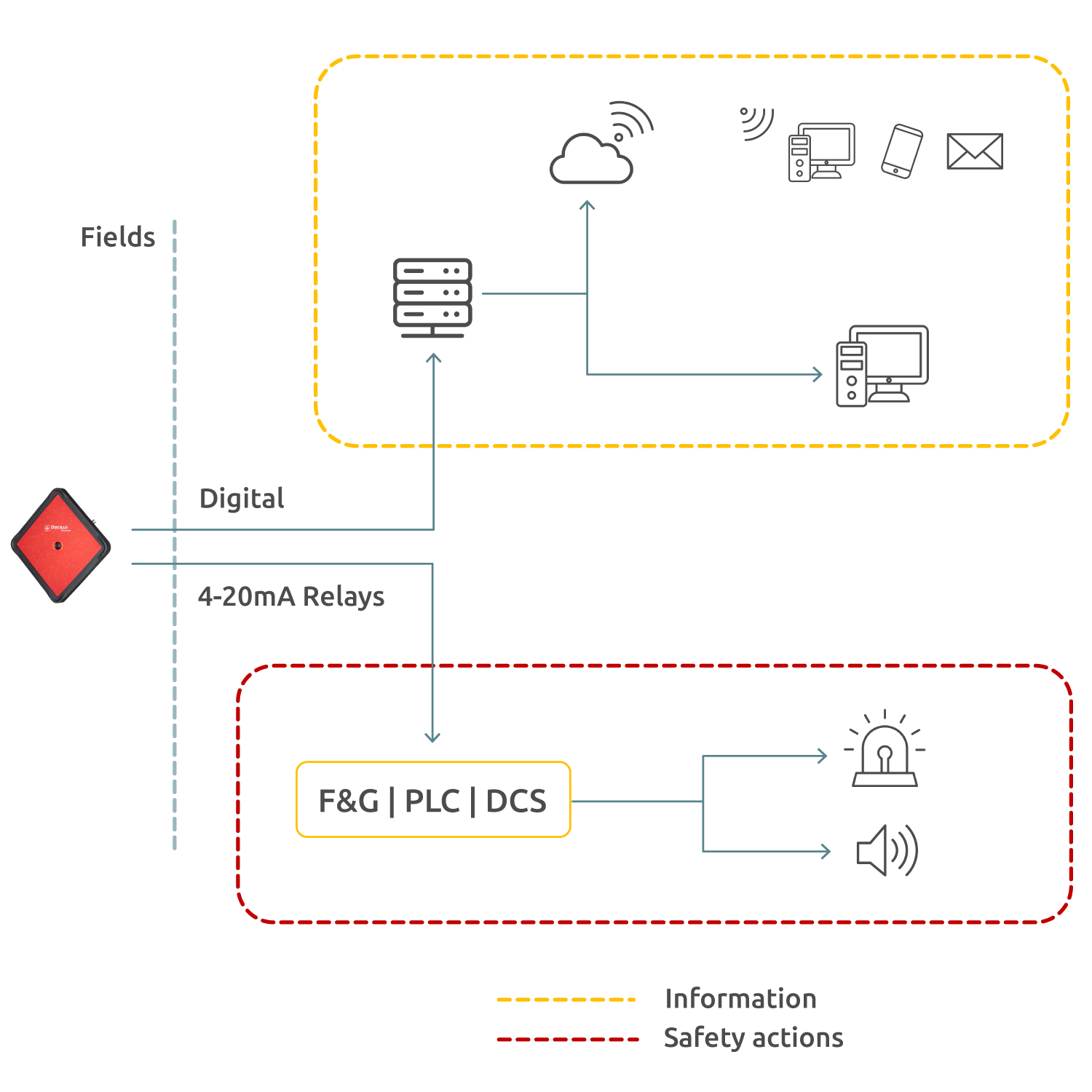 SonicView Infrastruktur- und Ausgabeoptionen