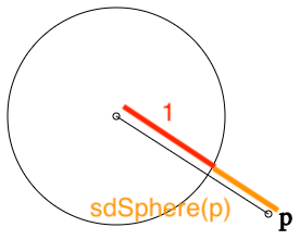 Diagram showing the distance between p and the origin