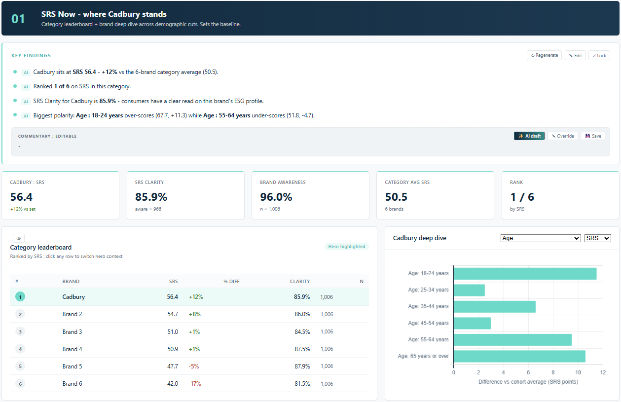 SRS lets you quantify the risk of your category position