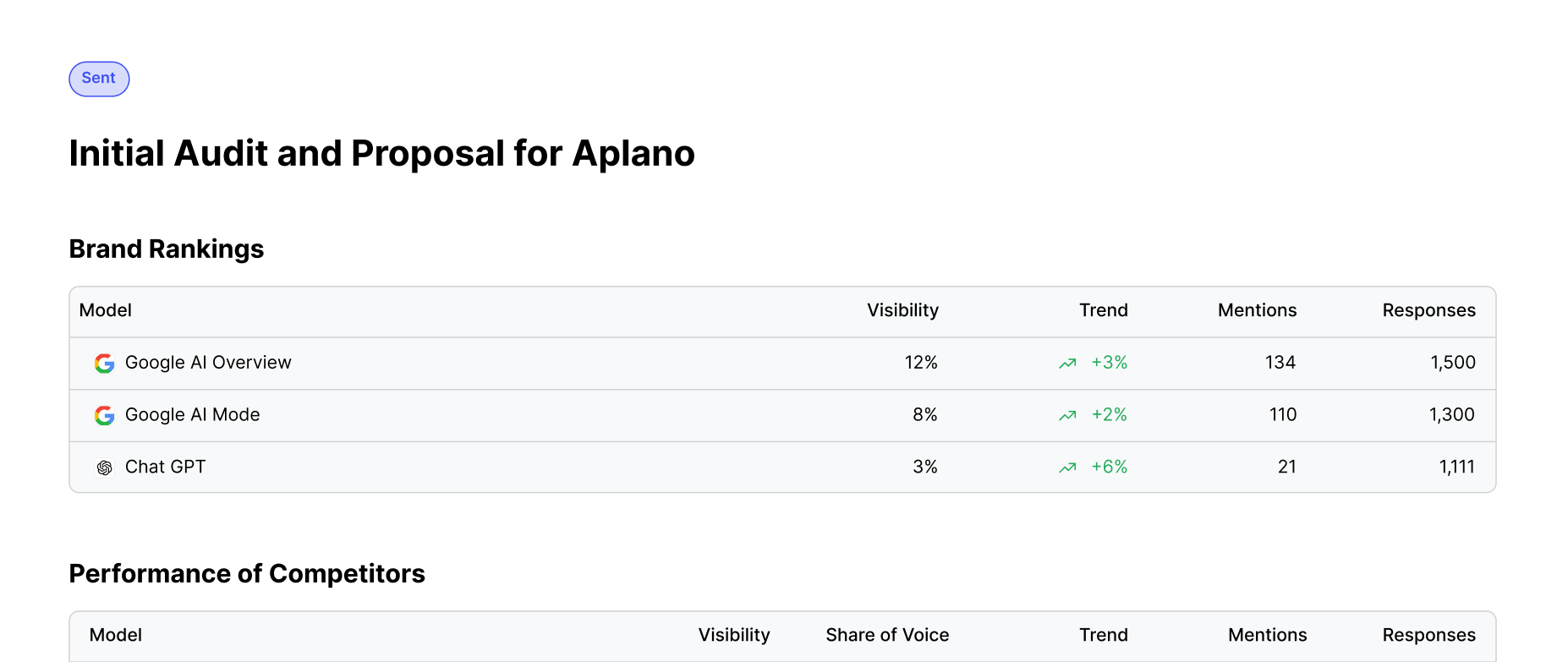 Initial audit and proposal for a prospect, with brand rankings and competitor performance