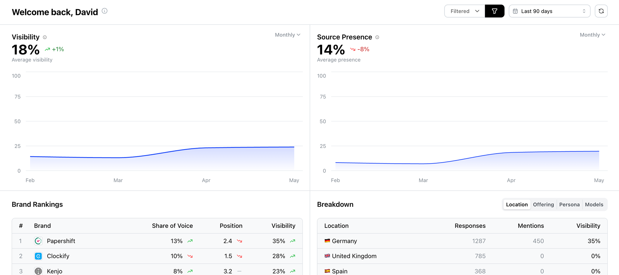 Temso AI Search Analytics dashboard showing visibility, source presence, brand rankings and breakdown