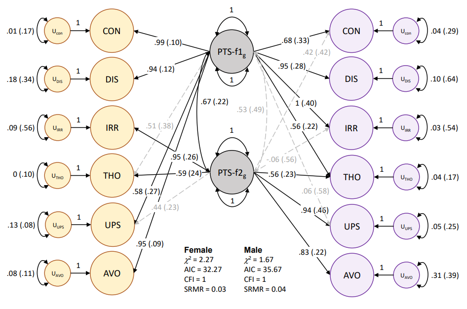 An exploration of shared genetic etiology between major depression and posttraumatic stress disorder