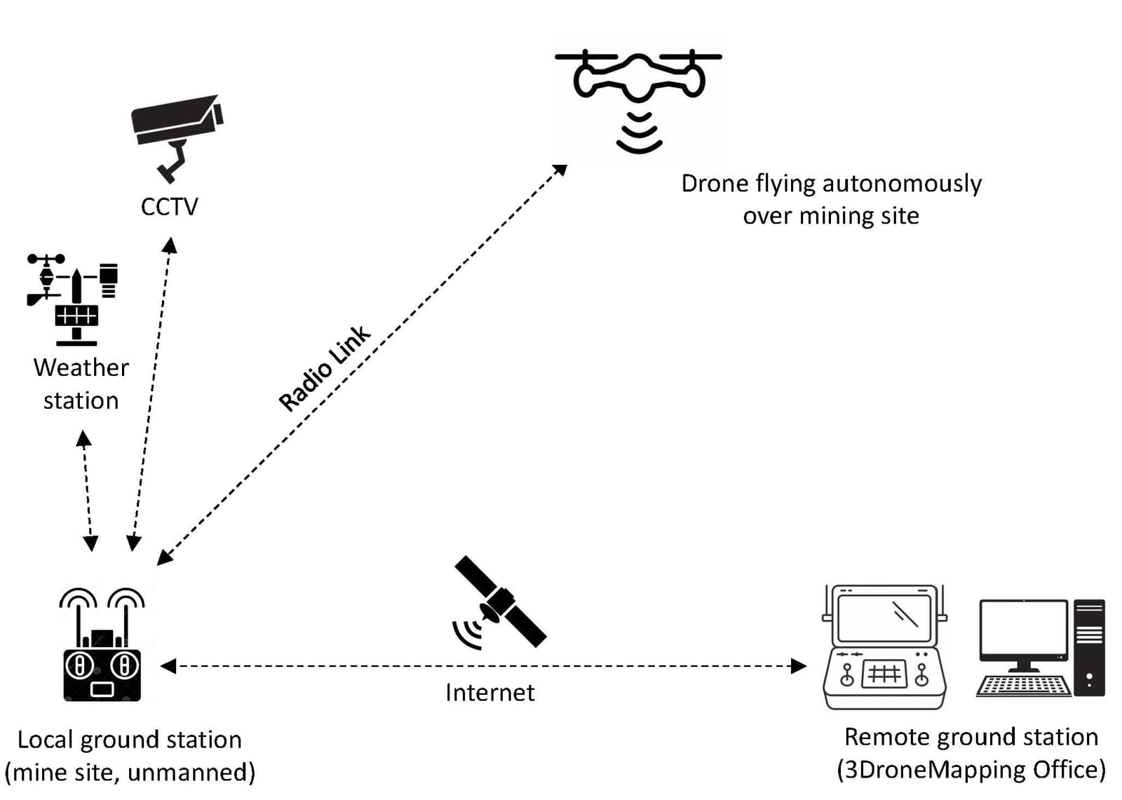 Remote mine LiDAR surveys via the internet (drone-in-a-box) - image 3