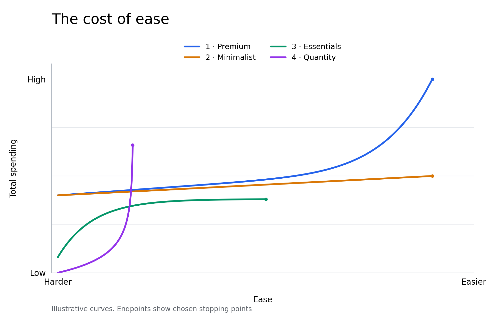 Cost of ease