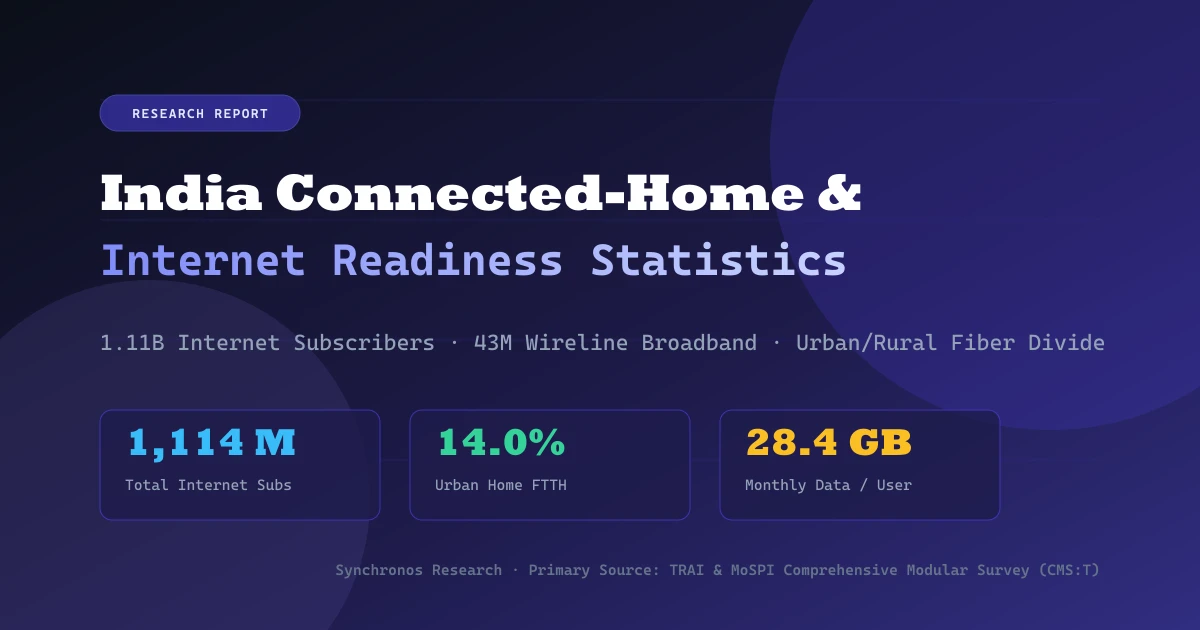 India Internet and Connected-Home Readiness: 60 Verified Statistics and Infrastructure Benchmarks (2026)
