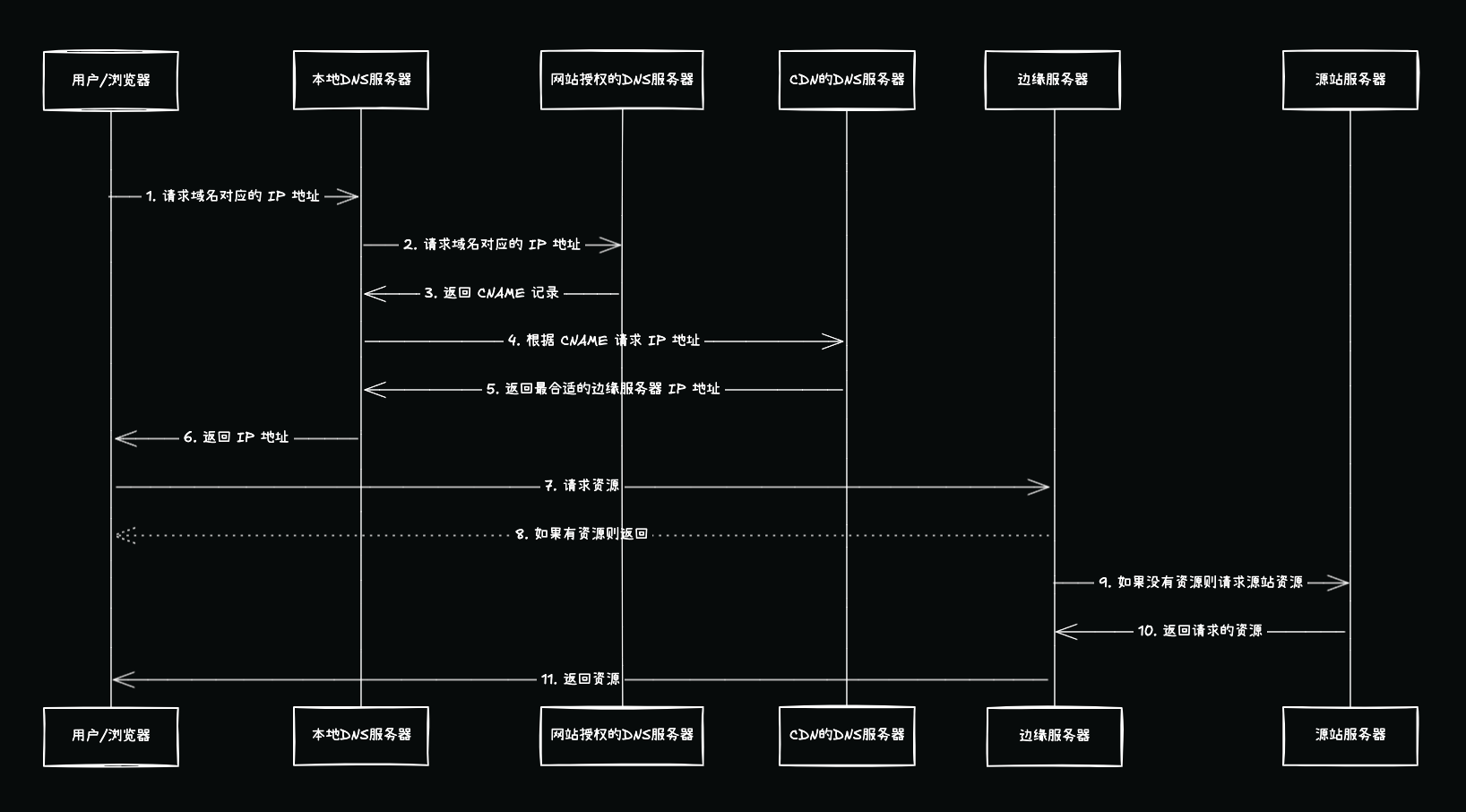 Using CDN