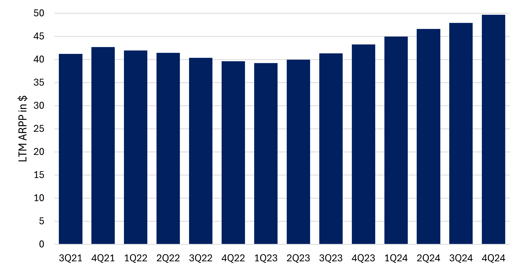 Meta LTM Average Revenue Per Person (ARPP). In USD as reported. Source: Company Reports, Marvin Labs