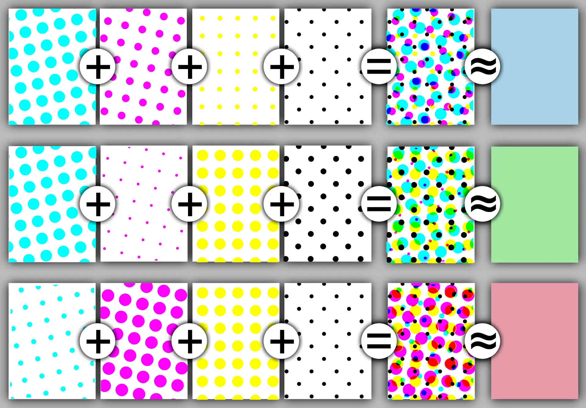 In CMYK printing, each colour is printed at a slightly different angle - the dots are offset. The size of the dots determines how much of the colour is printed.