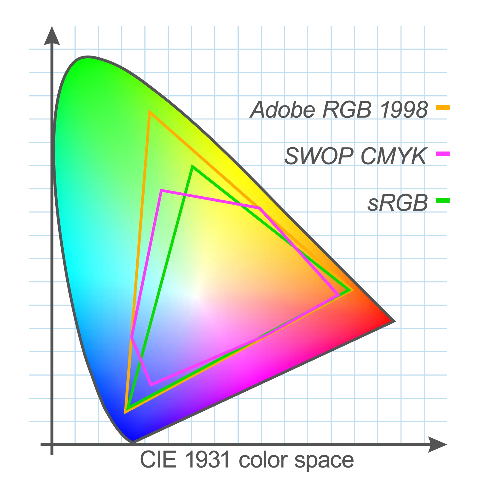 Comparison of gamuts for Adobe RGB, CMYK, and sRGB.