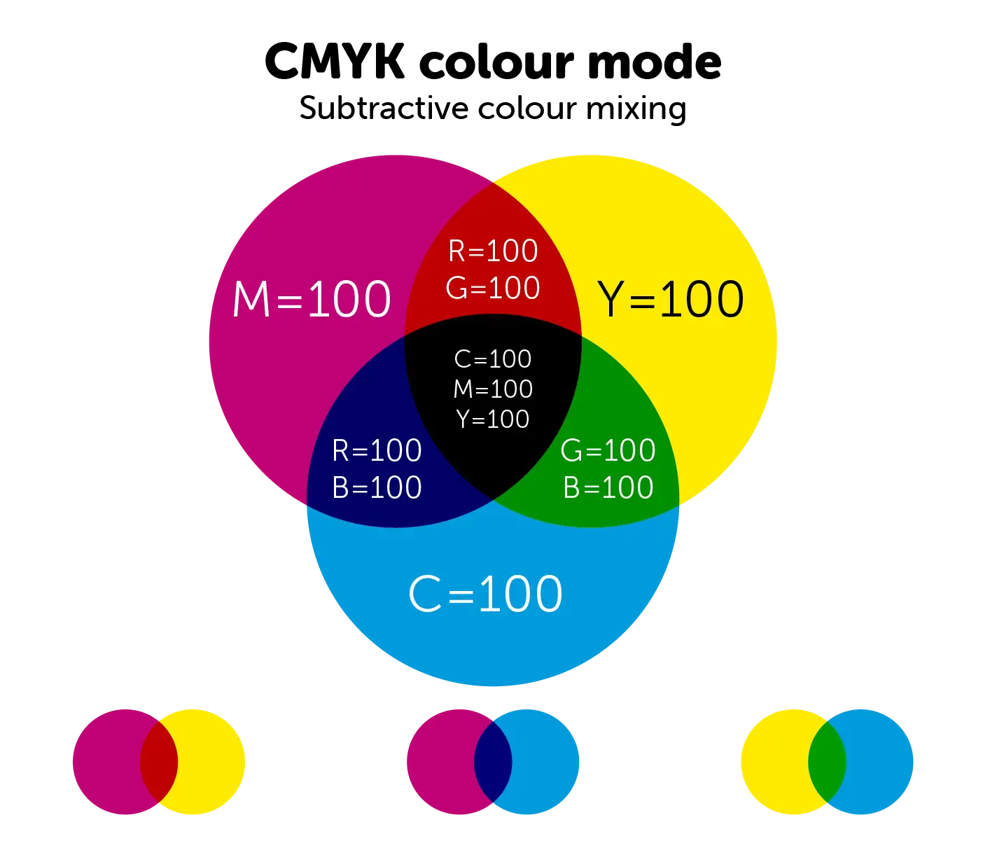 CMYK is a subtractive colour mode - the more ink you add, the closer you get to black.