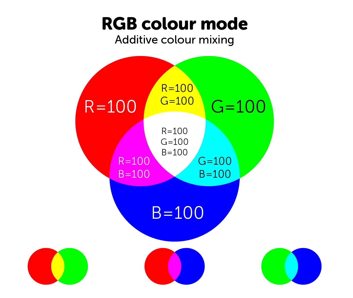 RGB is an additive colour mode - the more light you add, the closer you get to white.
