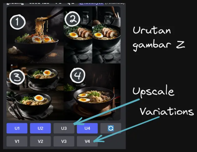 Urutan gambar pada Grid adalah Z, U adalah Upscale, dan V adalah variasi