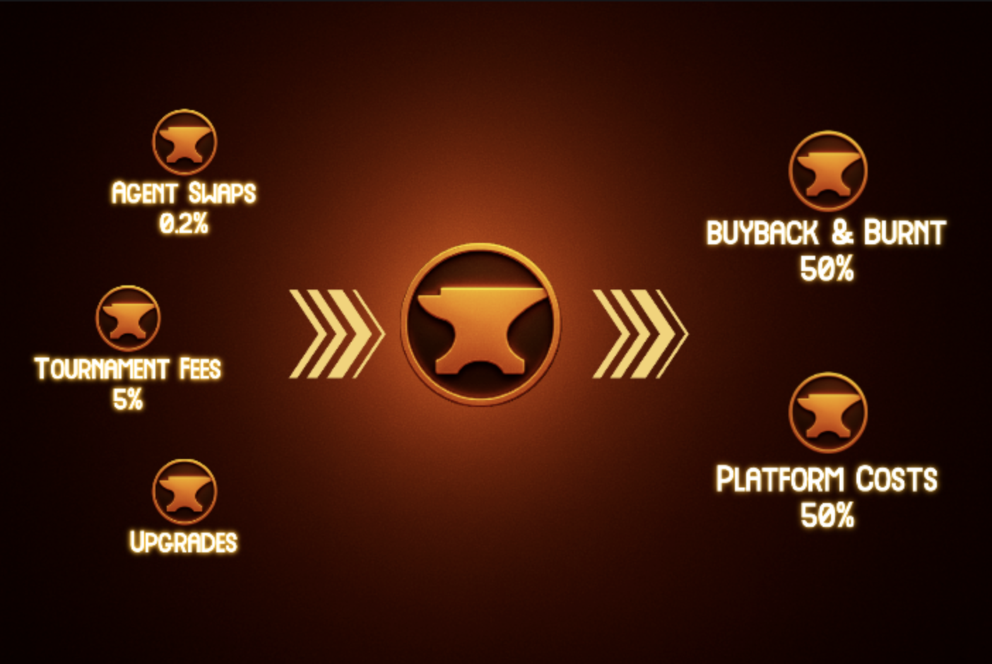 Forge fee flow: inputs → buyback → burn + rewards