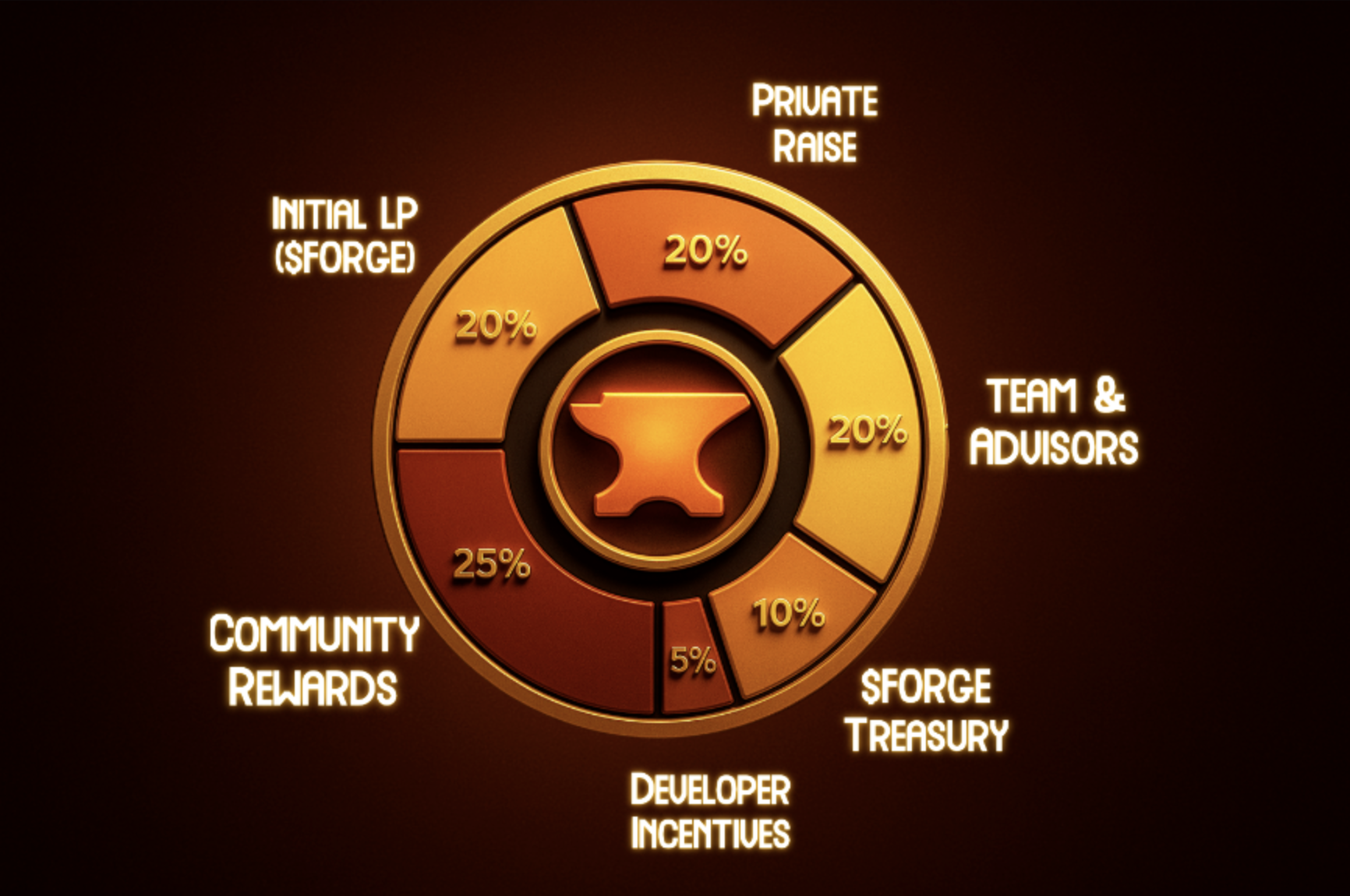 $FORGE token distribution