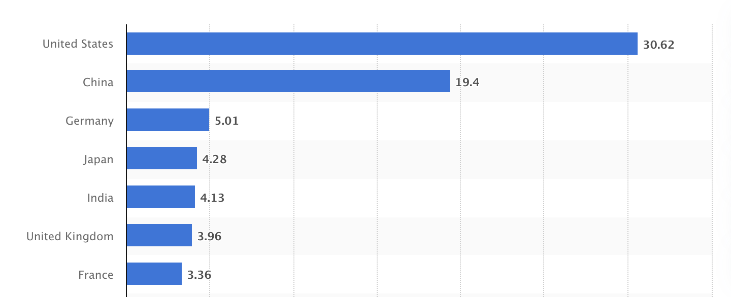 (Statista. (2025). Countries with the largest gross domestic product (GDP). https://www.statista.com/statistics/268173/countries-with-the-largest-gross-domestic-product-gdp/)