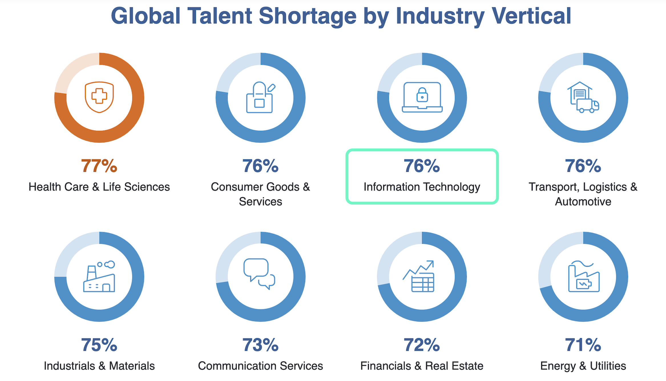 Global Talent Shortage by Industry Vertical - 2024 Global Talent Shortage