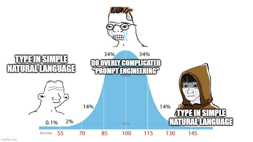 A white-background meme showing a blue bell curve of IQ distribution. At the top center (IQ ~100, 34% each side) is a crying “nerd” face labeled “Do overly complicated ‘prompt engineering.’” On the left tail (IQ ~55, 0.1%) is a simple, smiling face labeled “Type in simple natural language.” On the right tail (IQ ~145, 0.1%) is a calm, hooded figure also labeled “Type in simple natural language.” The implied headline over the chart is “Don’t learn prompt engineering.”