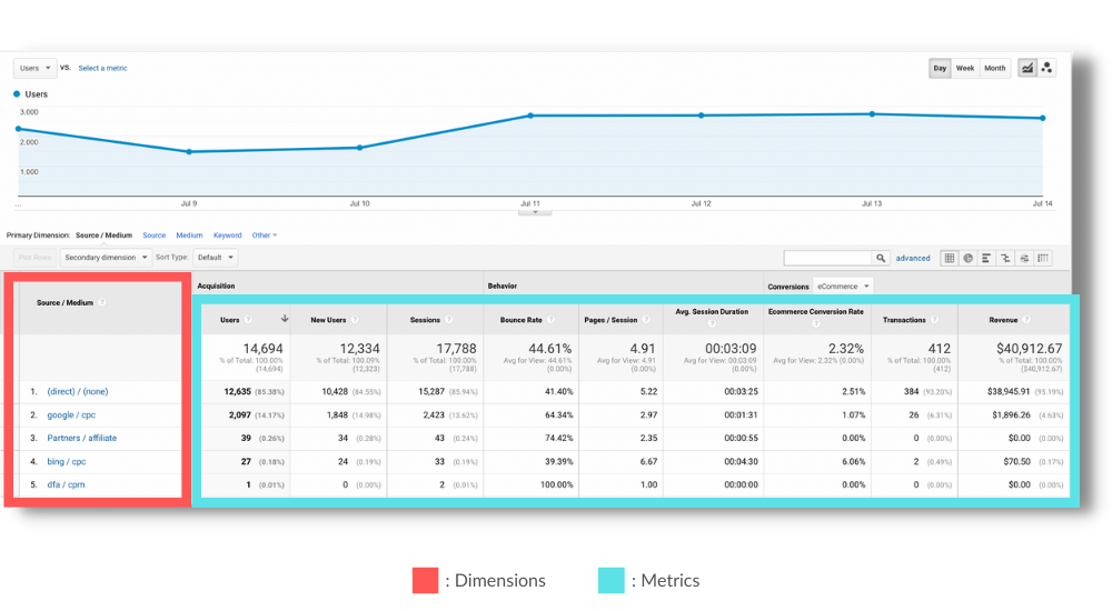 Example of metrics and dimensions in Google Analytics