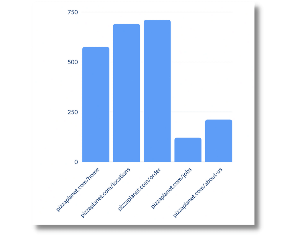 Top landing pages as a Google Analytics KPI to track