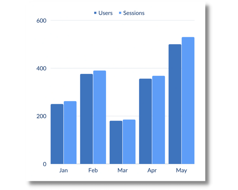 Users and sessions as a Google Analytics KPI to track