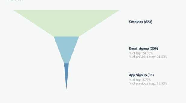 Website goal conversions funnel by Metrics Watch