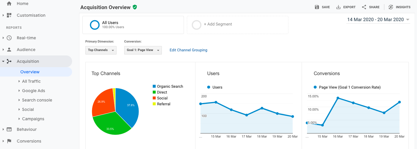 Google Analytics' Acquisition Overview Screen